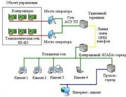 Сеть 35