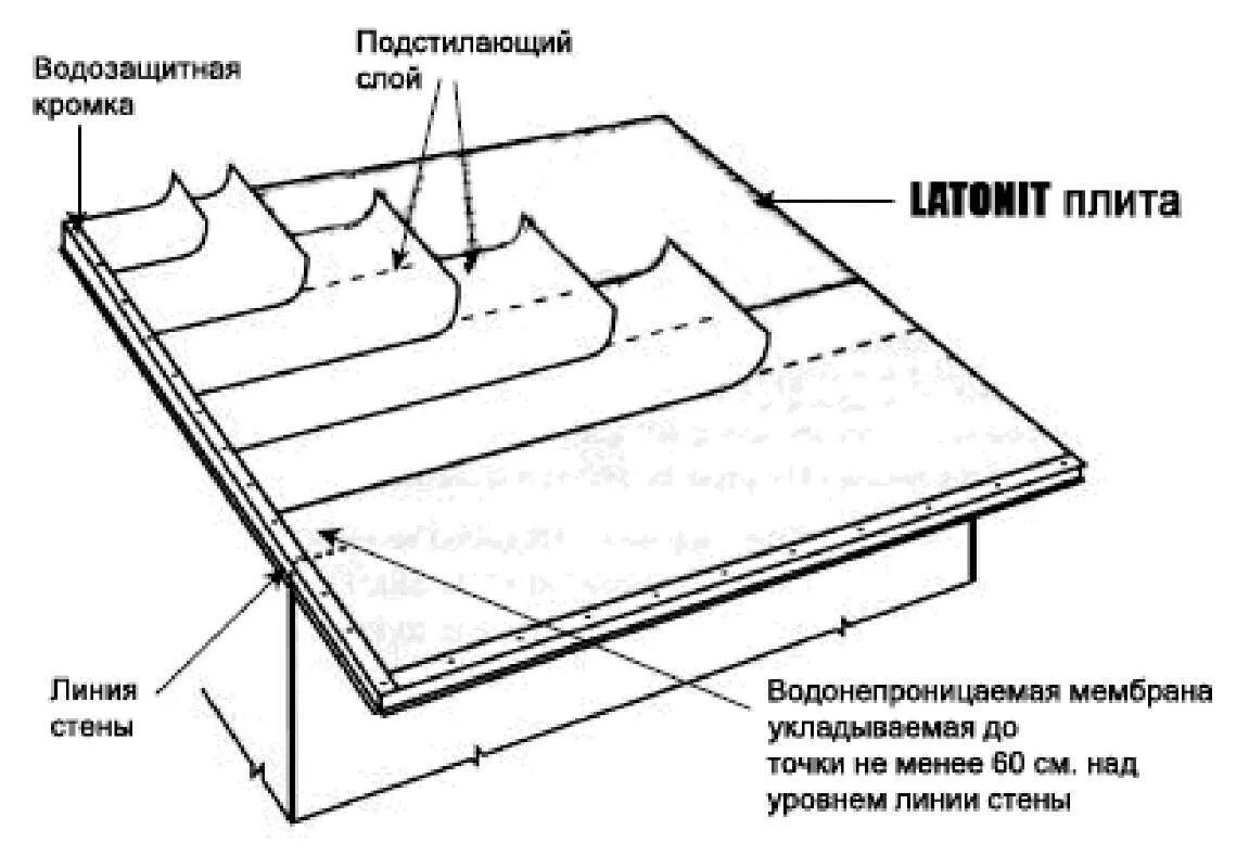 Срок использования плиты
