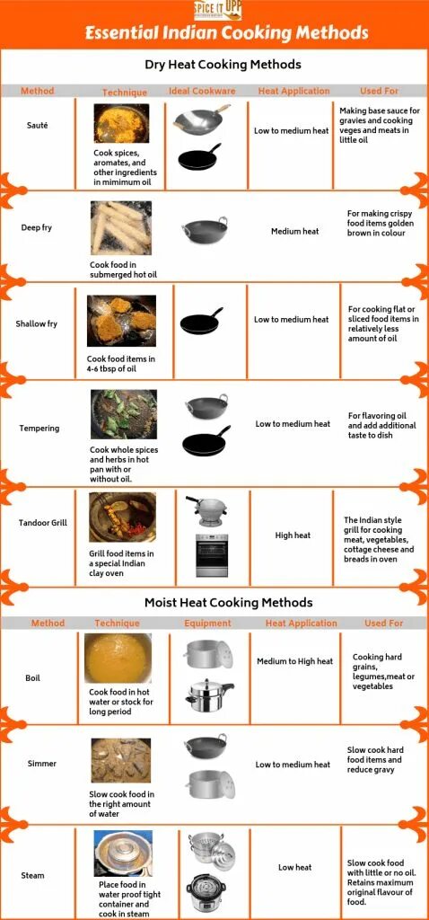 Глаголы приготовления пищи. Food and cooking worksheets. Ways of cooking. Ways of cooking food. Ways of cooking.