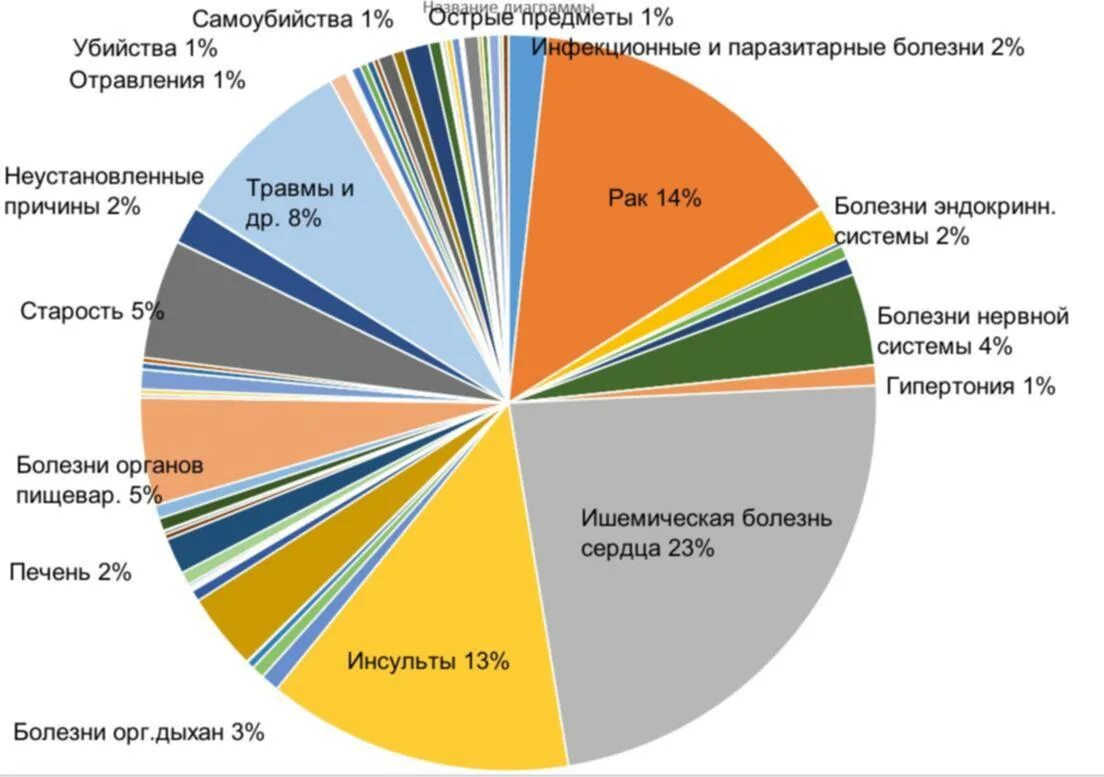 Самые распространенные инфекционные заболевания в мире. Самые распространенные причины смертности. Распространенные заболевания. Самые распространенные болезни статистика. Самые распространённые заболевания.