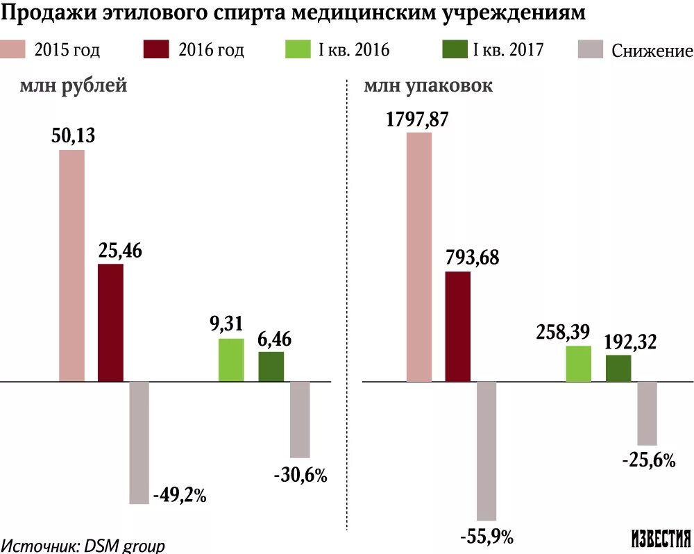 Мировое производство этанола. Мировое производство этилового спирта. Рынок этилового спирта. Производство спирта в России. Фз о производстве этилового спирта