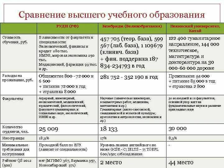 Сходства высшего образования в Англии и России. Сравнение высшего образования 20 века и сейчас.