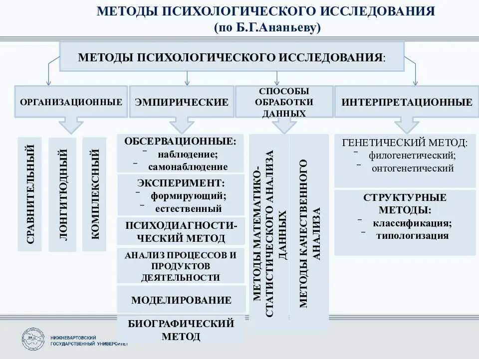 Методы психологического исследования схема по Ананьеву. Метод психологического исследования Ананьев. Классификация методов психологического исследования Ананьева. Классификация методов психологического исследования Ананьев схема. Метод б г ананьева