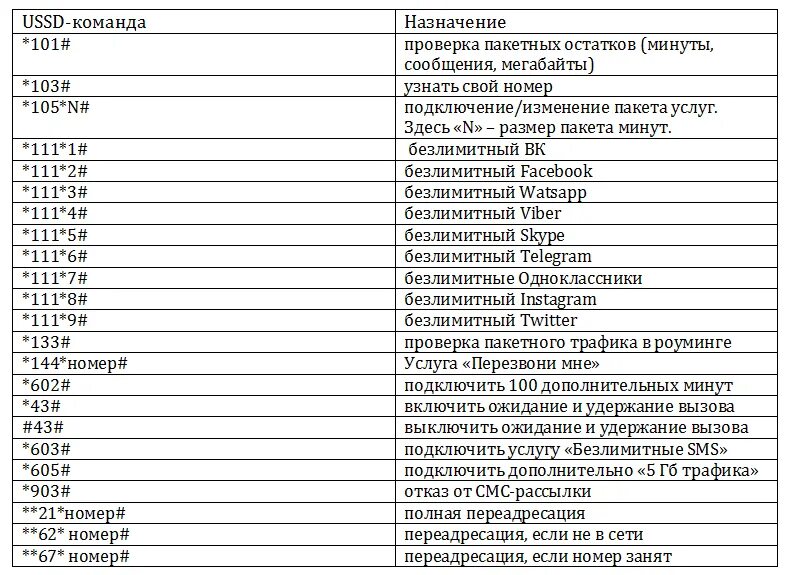 Команда йота номер телефона. Команды ёта USSD. Полезные USSD команды Yota. Команды сотовой связи Yota. Команды оператора Yota.