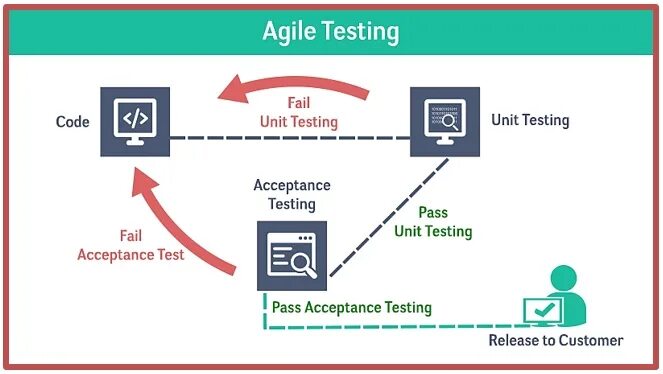 Unit pass. Agile тестирование. Этапы тестирования по Agile. Testing methodologies. Agile Testing process.