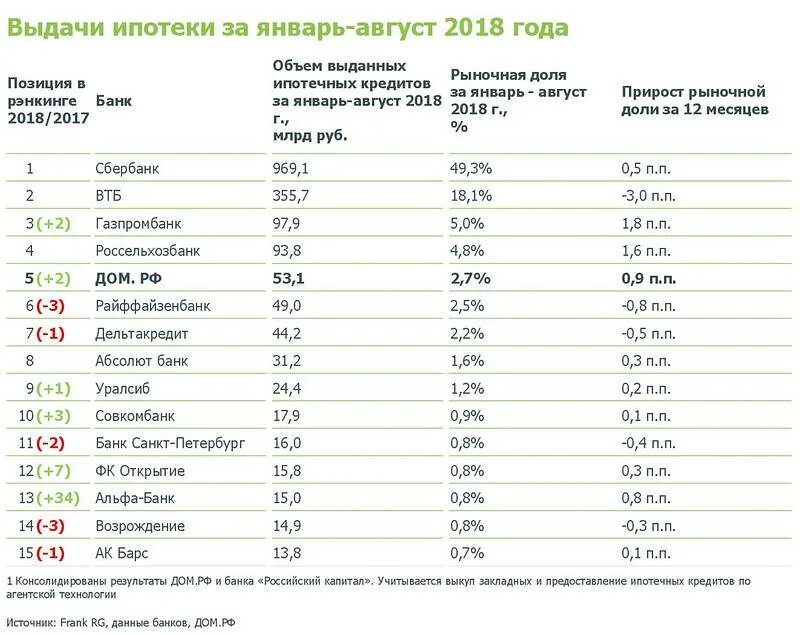 Ипотека в России процентная ставка в 2020. Ипотека ставки банков 2020. Рейтинг ипотечных банков. Список банков выдающих ипотеку. Сравнение банков 2018