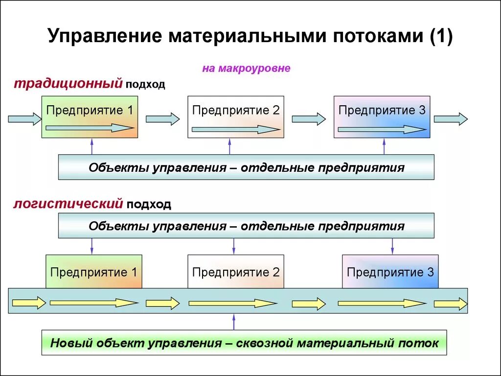 Материальные потоки и логистические операции. Блоки системы управления материальными потоками на производстве.. Таблица система управления материальными потоками. Схема материальных потоков в транспортной компании. Способы управления материальными потоками.