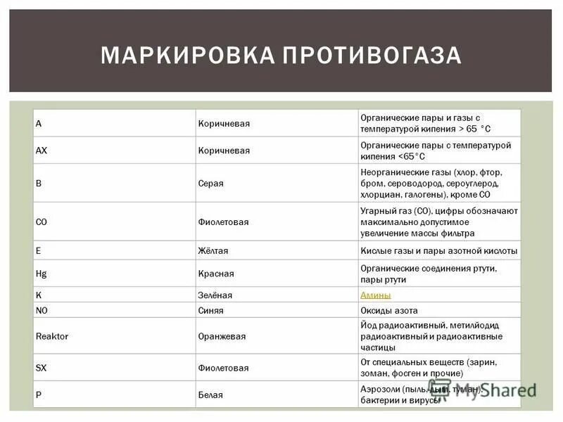 неорганические газы и пары. неорганические газы список. фильтр для противогаза а1b1e1k1. фильтр для полумаски 3м таблица. расшифровка маркировки фильтров противогазов.