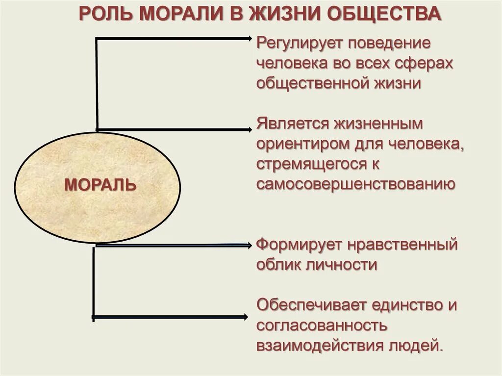 Роль морали в жизни общества. Роль нравственности в современном обществе. Роль морали в современном обществе. Мораль в современном обществе. Жизненные ориентиры моральный выбор нравственные принципы совесть