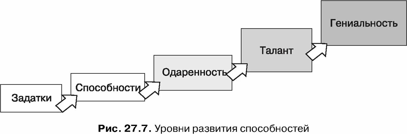 Наивысшая степень развития способностей это. Уровни развития способностей в психологии схема. Способность одаренность талант гениальность схема. Таблица задатки способности талант гениальность. Задатки и способности схема.