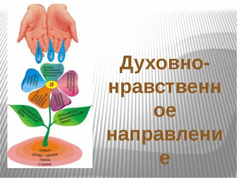 Духовное развитие школьников. Духовно нравственно евоспитане. Духовноонравсвенное воспитание. Духовно нравственное Вос. Духовно-нравственное воспитание дошкольников.