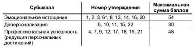 Опросник Маслач эмоциональное выгорание. Опросник Маслач и Джексона профессиональное выгорание. Интерпретация теста Маслач эмоциональное выгорание. Методика Маслач Джексон. Методика диагностики профессионального выгорания