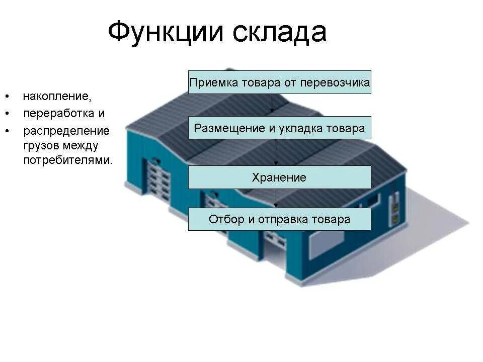 Функции складов в логистической системе. Функции складов в логистике схема. Основные функции складской логистики. Функции складской логистики на предприятии.