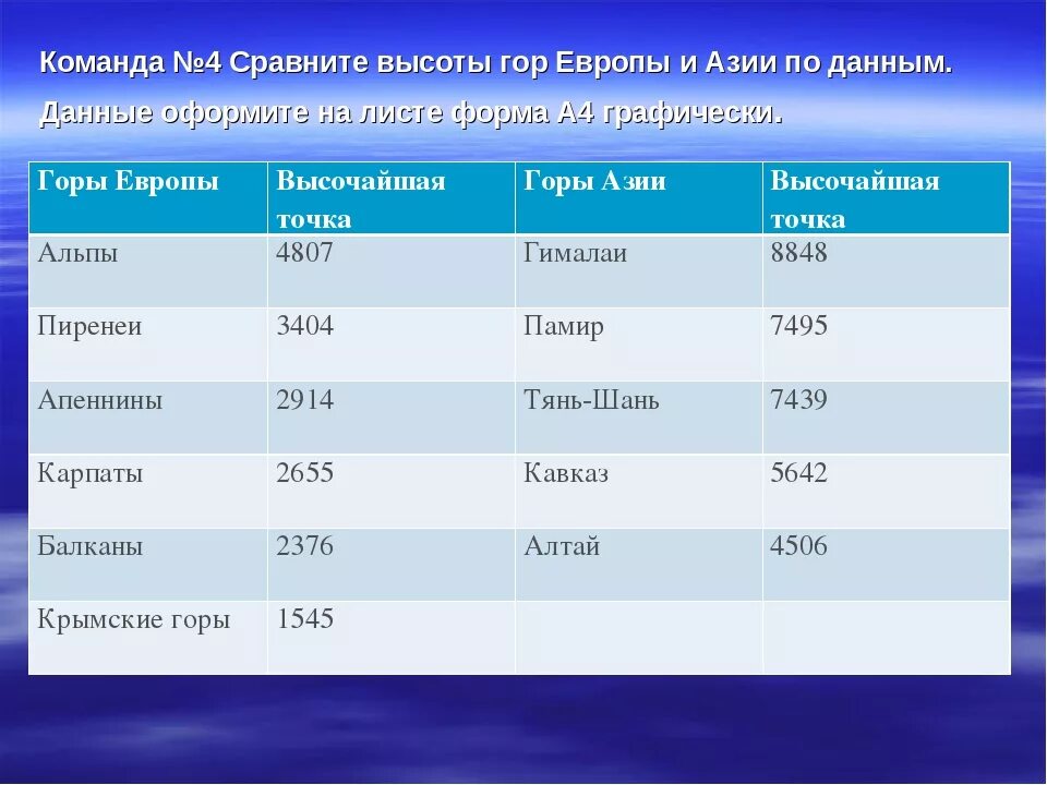 Высочайшие горные системы. Название гор и высота. Самые высокие горы таблица. Высота гор таблица.