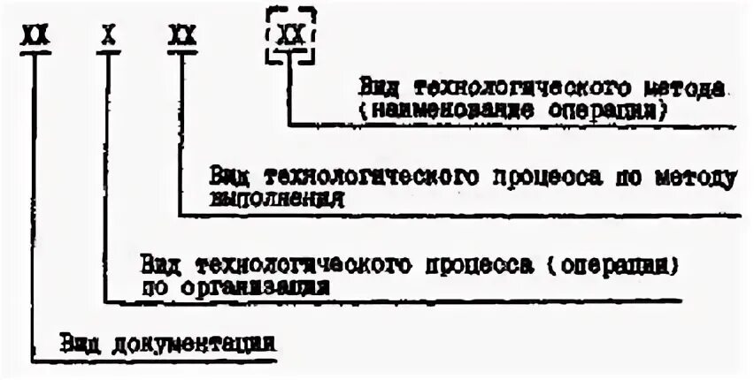 Гост 3.1201. Обозначение технологической документации. Технологическое обозначение оборудования. Обозначение технологических процессов по ГОСТ. Маркировка технологических ящиков АЦ.