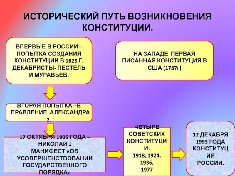 Исторический путь образования. Исторический путь России. Конституция 1825. Конституционное происхождение это. Исторический путь конституционализма в России.