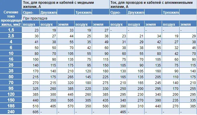 Таблица мощности кабеля по сечению и автоматов. Таблица мощность сечение кабеля автомат. Таблица сечения кабеля по мощности и току и автоматы. Таблица мощности силы тока автомата сечение кабеля.