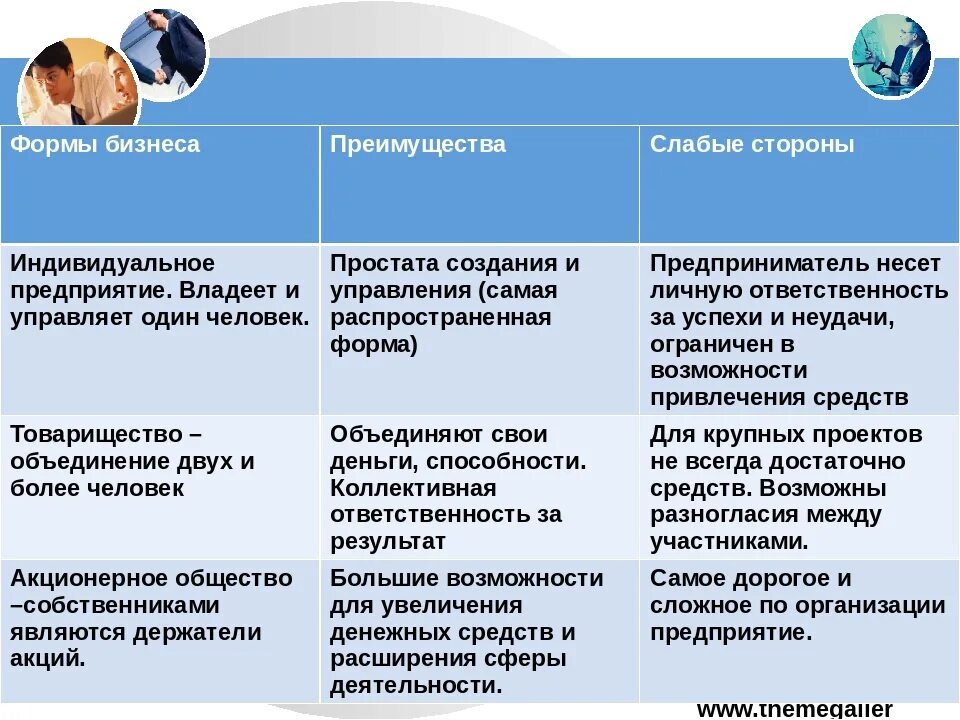 Три формы бизнеса. Формы бизнеса таблица. Формы бизнеса преимущества и слабые стороны. Формы организации бизнеса. Преимущества форм бизнеса.