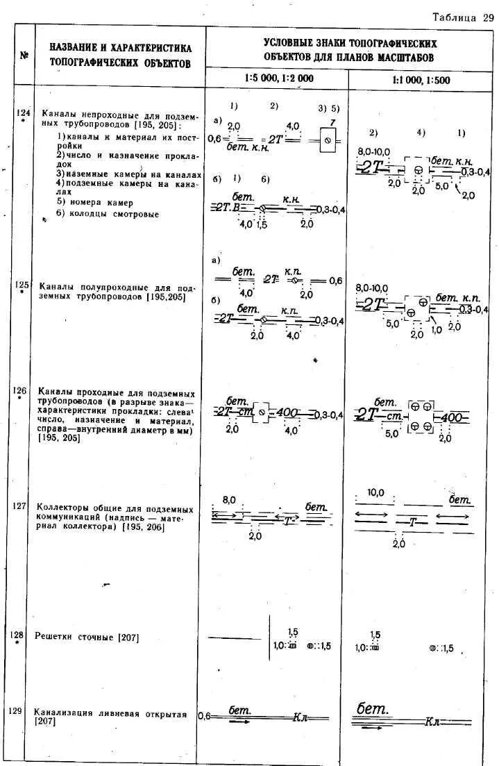 Условный знак газопровода. Обозначения кабельных линий на топографических картах. Обозначение кабелей на топографической съемке. Условные обозначения для топографических планов масштаба 1 500. Обозначение колодцев на топосъемке.