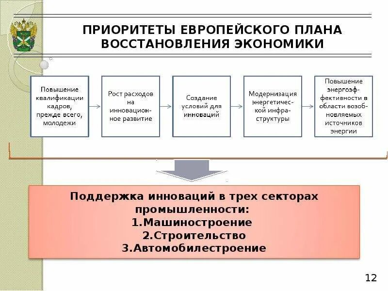 Восстановление экономики план. План восстановления экономики. Развитие инновационной экономики Тип общества. Ресурсы для восстановления экономики. План восстановления техники.