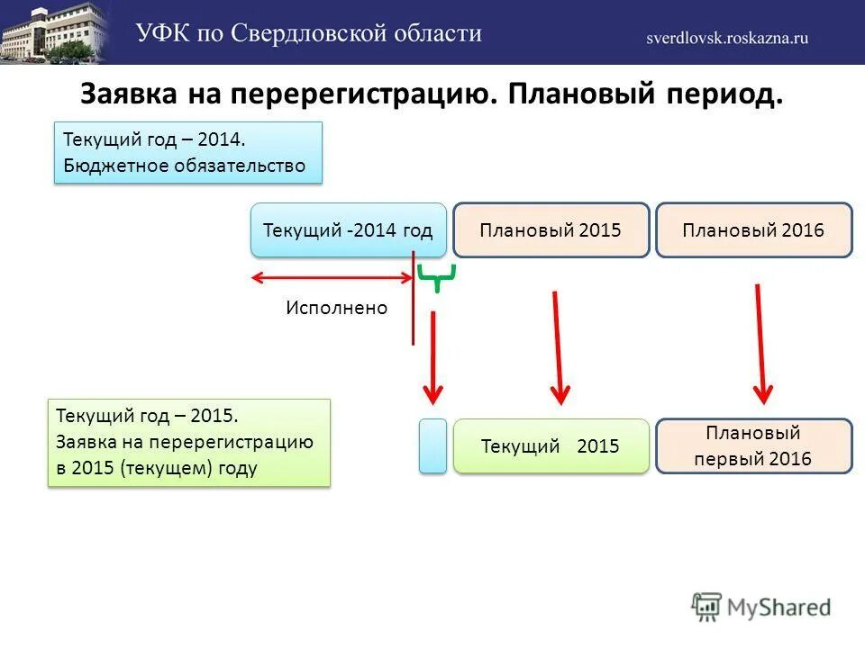 перерегистрация бюджетных обязательств прошлого года