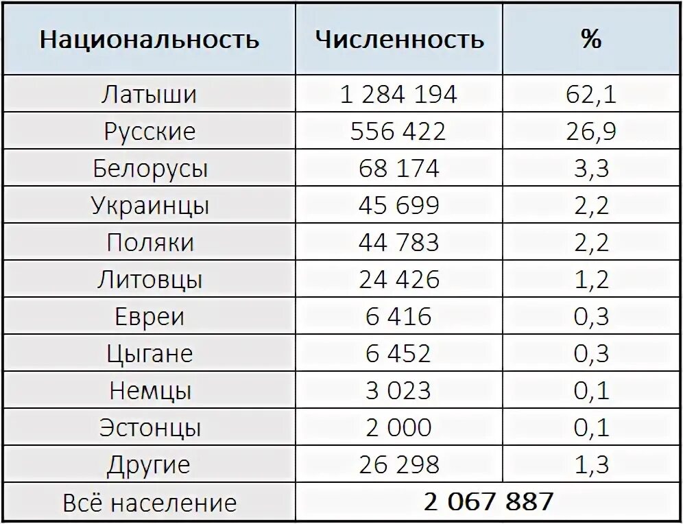 Численность населения латвии. Население латвии по годам таблица. Население риги 2021. Численность населения эстонии на 2021. Латвия население национальный состав.