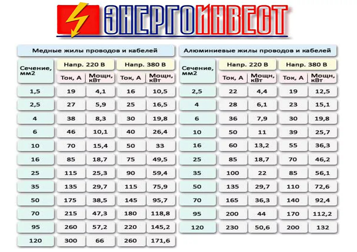 11 квт сколько. Сечение кабеля по мощности 380в 4квт. Сечение кабеля по мощности таблица 380. Сечение провода по мощности 380в. Таблица КВТ сечение кабеля.