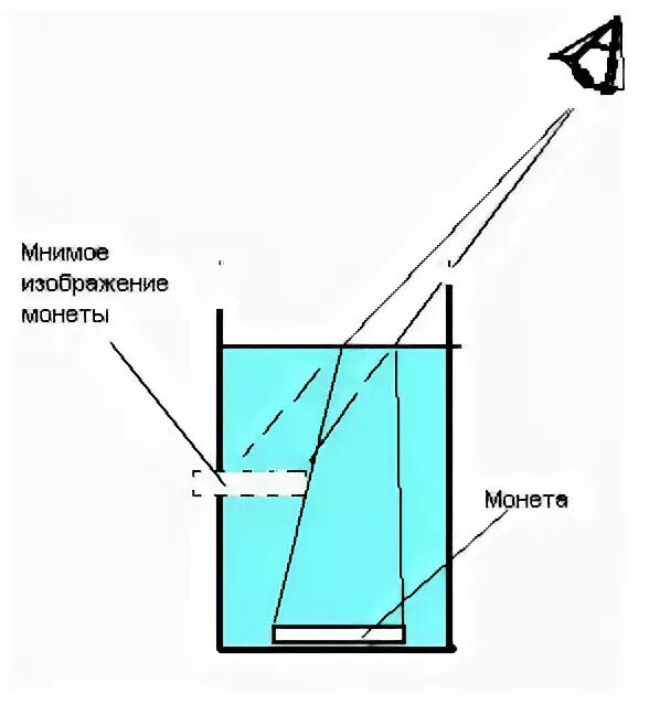 Опыт с преломлением света в воде. Преломление предмета в воде. Преломление света опыт. Опыт преломление воды. N воздуха и стекла