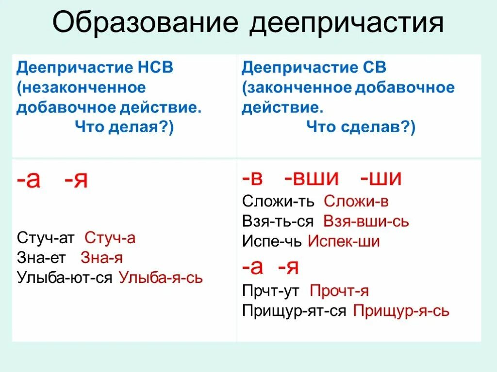 Пример св. Деепричастие как часть речи. Деепричастие 7 кл правило. Части речи в русском языке деепричастие. Деепричастие теория 7 класс.