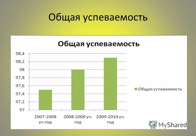 7 12 ост. Общая успеваемость. Общая успеваемость студентов. Домик успеваемости. Студии повышения успеваемости.