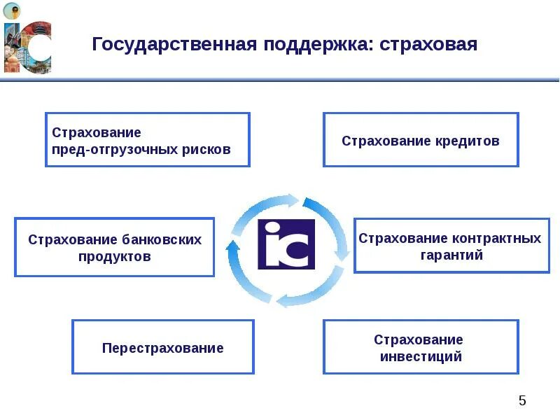 Кредит государственное страхование. Страхование кредита схема. Государственная поддержка страхования. Страхование кредита презентация. Страхование банковских гарантий.