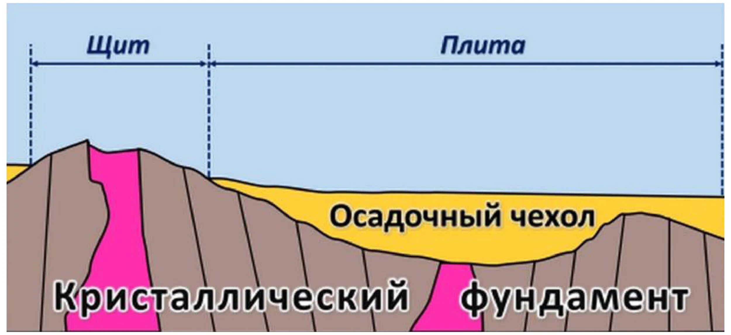 Строение земной коры щиты платформы плиты. Осадочный чехол щит кристаллический фундамент. Щит осадочный чехол фундамент. Строение платформы география. Чехол древних платформ