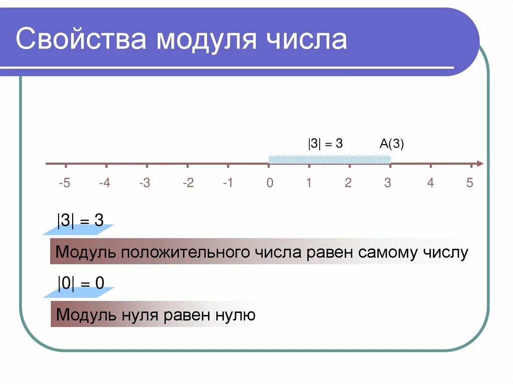 Число 0 имеет модуль. Определение модуля числа. Модуль числа 3. Модуль отрицательного числа. Модуль числа -3/4.