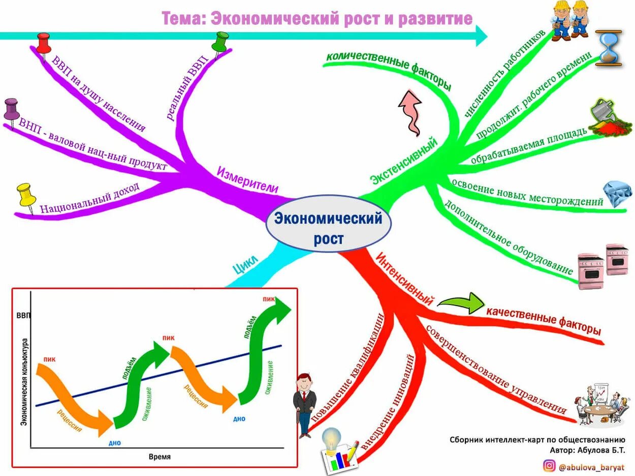 Экономический рост интеллект карта. Интеллект карты по обществознанию ЕГЭ. Ментальная карта экономика. Интеллект карта экономика.