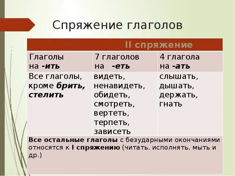 Спряжение. Спряжение глаголов. Глаголы 2 спряжения. Спряжение глаголов таблица.