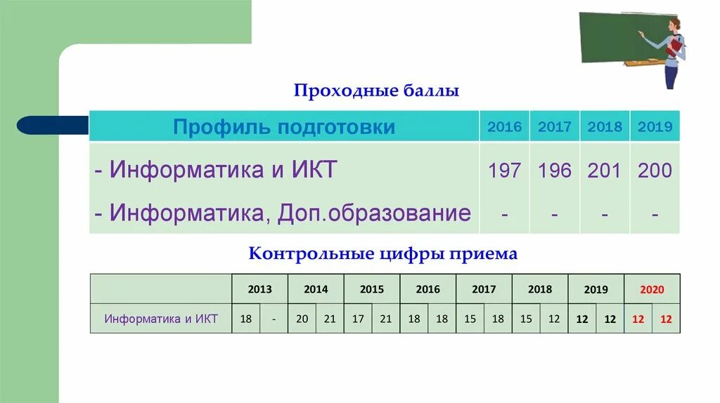 ИТМО проходные баллы. Проходные баллы профиль. Проходные баллы ИТМО баллы. ИТМО проходные баллы 2022.