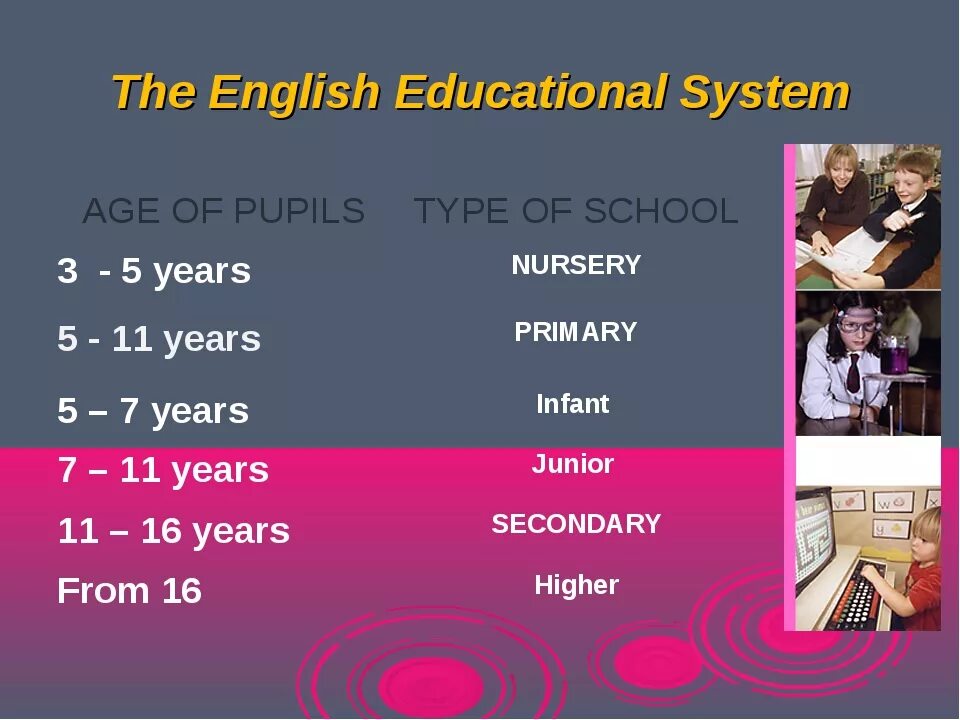 Перевести на английский 18. Education in Britain презентация. Презентация Education in great Britain. System of Education in great Britain. Типы школ в Англии на английском.