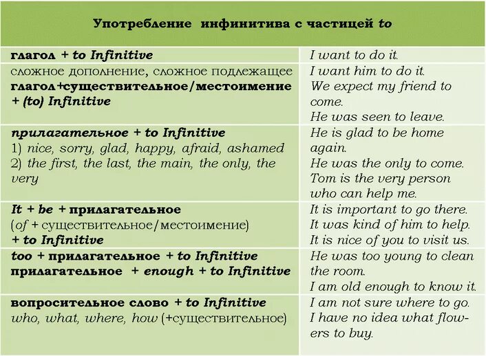 Отношения между глаголами. Инфинитив с частицей to употребляется. Английский инфинитив с частицей to. Инфинитив to в английском языке. Инфинитив в предложении английский язык.