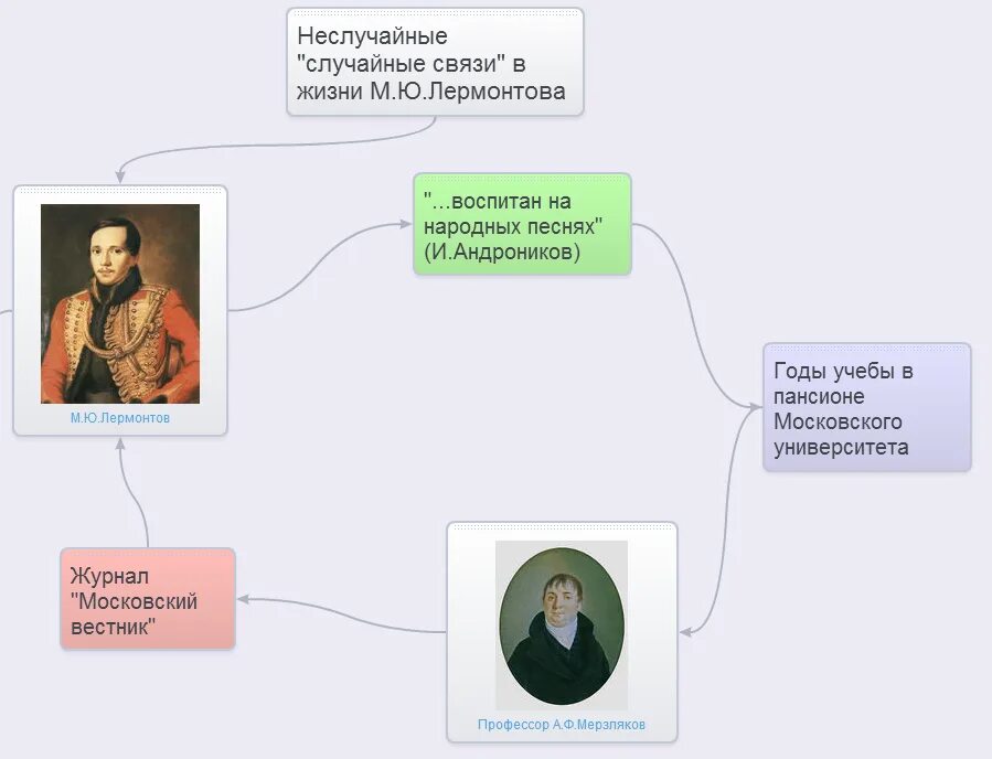 Кто воспитывал м лермонтова. Карта жизни Лермонтова. Карта жизни м ю Лермонтова. Создать интеллект карту: "жизнь и творчество м.ю. Лермонтова. Карта жизни Лермонтова 6 класс.