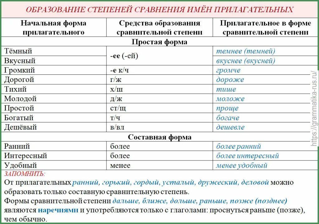 Сравнительная степень слова простой. Образование формы сравнительной степени прилагательных. Образовать сложную форму сравнительной степени. Степени образования имен прилагательных. Образование форм степеней сравнения прилагательных.