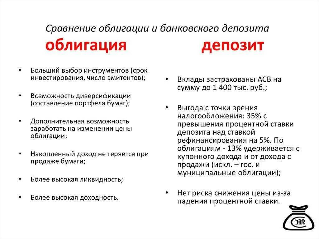 Депозит статья. Сравнение вкладов и облигаций. Облигации банковский вклад. Сравнение облигации и депозита. Банковский депозит это облигация.