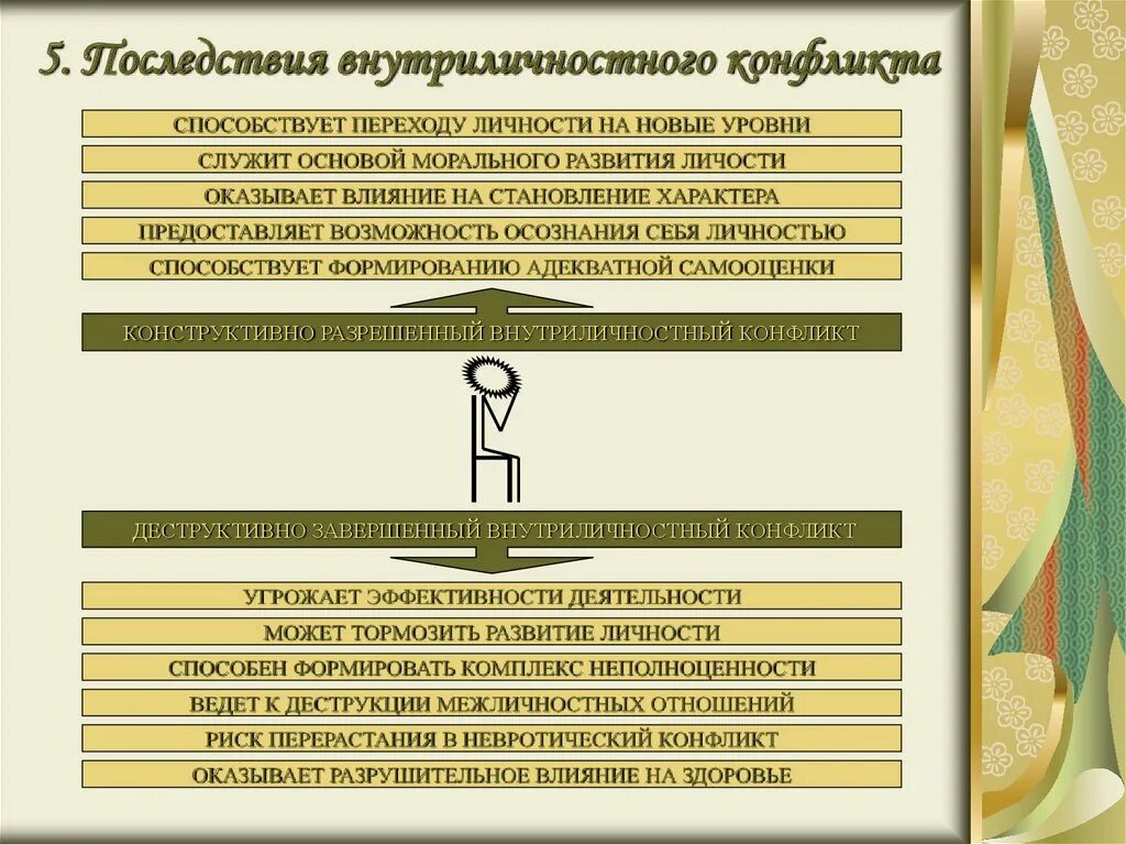 Последствия внутриличностных конфликтов. Последствия внутриличностного конфликта. Деструктивные последствия внутриличностных конфликтов. Конструктивные последствия внутриличностных конфликтов. Последствия внутриличностных конфликтов. Конфликтология.