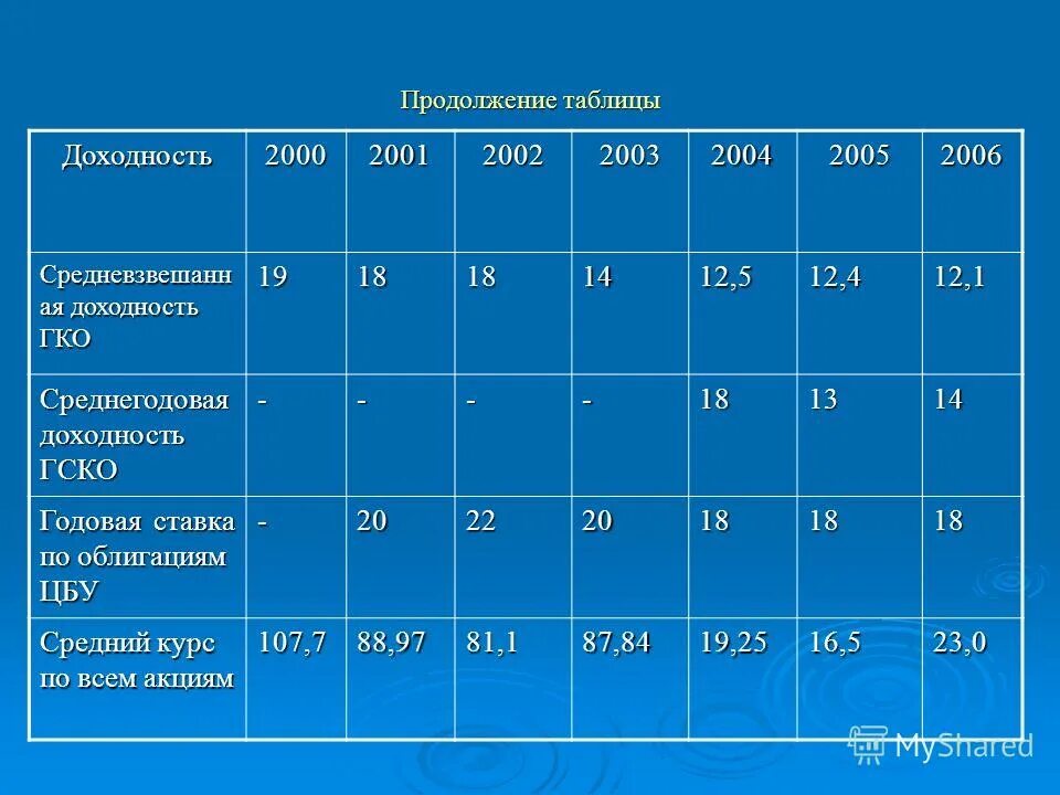 Пк аварийность. 1. Продолжение таблицы гост. Таблица рентабельности. Таблица продолжение таблицы.