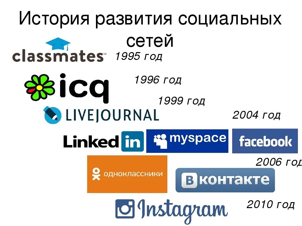 Удалил все социальные сети. История возникновения социальных сетей. Появление социальных сетей. Эволюция социальных сетей. Первая социальная сеть.