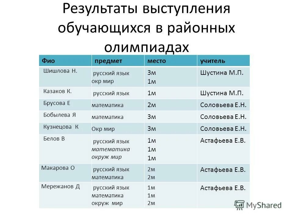 Результаты выступления. Результаты выступления