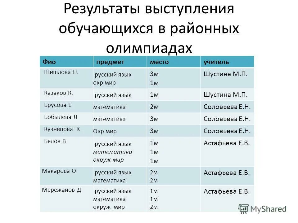 Результат выступления. Результаты выступления.