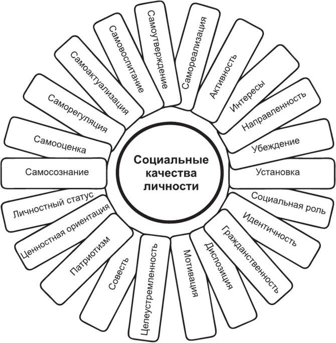 Положительные социальные качества. Социальные качества личности схема. Составьте схему социальные качества личности. Составить схему социальные качества личности. Социальные качества личности схема Обществознание.