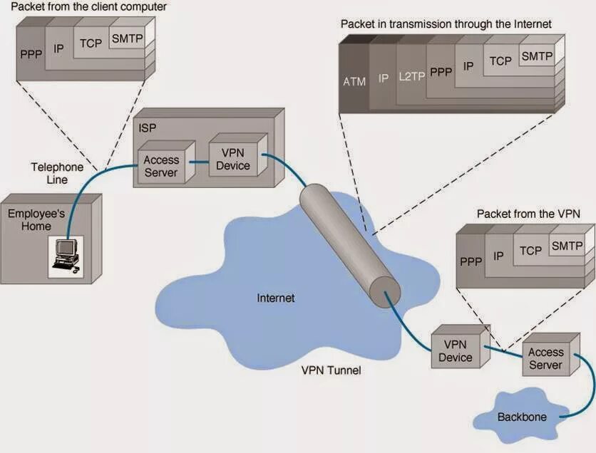 Fail vpn. Протокол туннелирования PPTP. VPN l2tp IPSEC Psk сервера. VPN шифрование IPSEC+l2tp. Инкапсуляция PPTP.