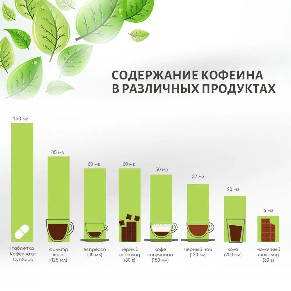 150 мг кофеина. Кофеин в чае и кофе таблица. Содержится ли кофеин в зеленом чае. Глетсодержиться кофеин. Кофеин в зеленом чае.