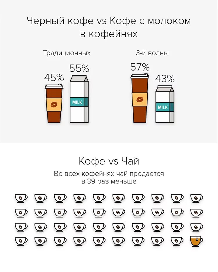 Сколько длится кофе. Альтернативное молоко для кофейни. Объемы кофе в кофейнях. Объёмы молока в кофе в кофейнях. Молоко для кофеен.